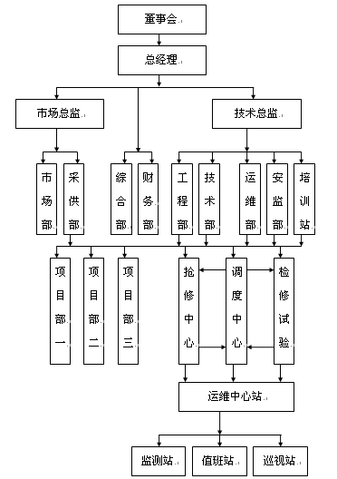 組織結(jié)構 組織(zhī)結構